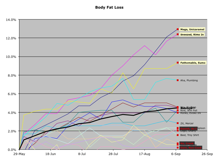 Body Fat Loss
