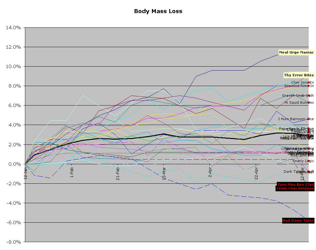Body Mass Loss