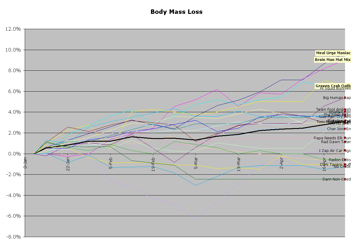 Body Mass Loss