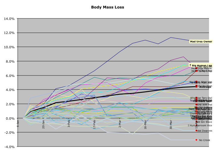 Body Mass Loss